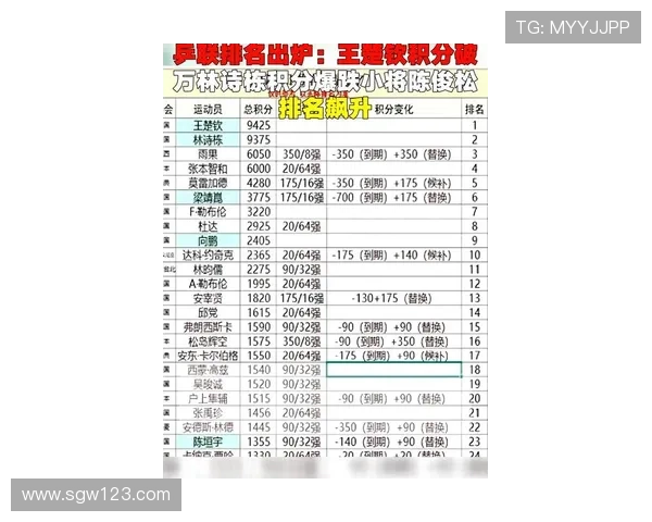 乒乓球速度排行榜揭晓上海乒乓球队荣登第十位引发关注